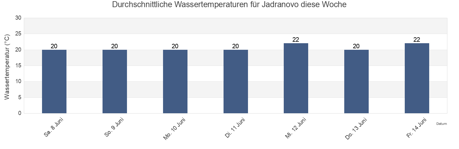 Wassertemperatur in Jadranovo, Grad Crikvenica, Primorsko-Goranska, Croatia für die Woche
