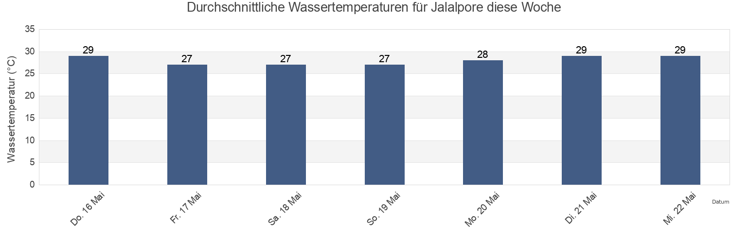 Wassertemperatur in Jalalpore, Navsari, Gujarat, India für die Woche