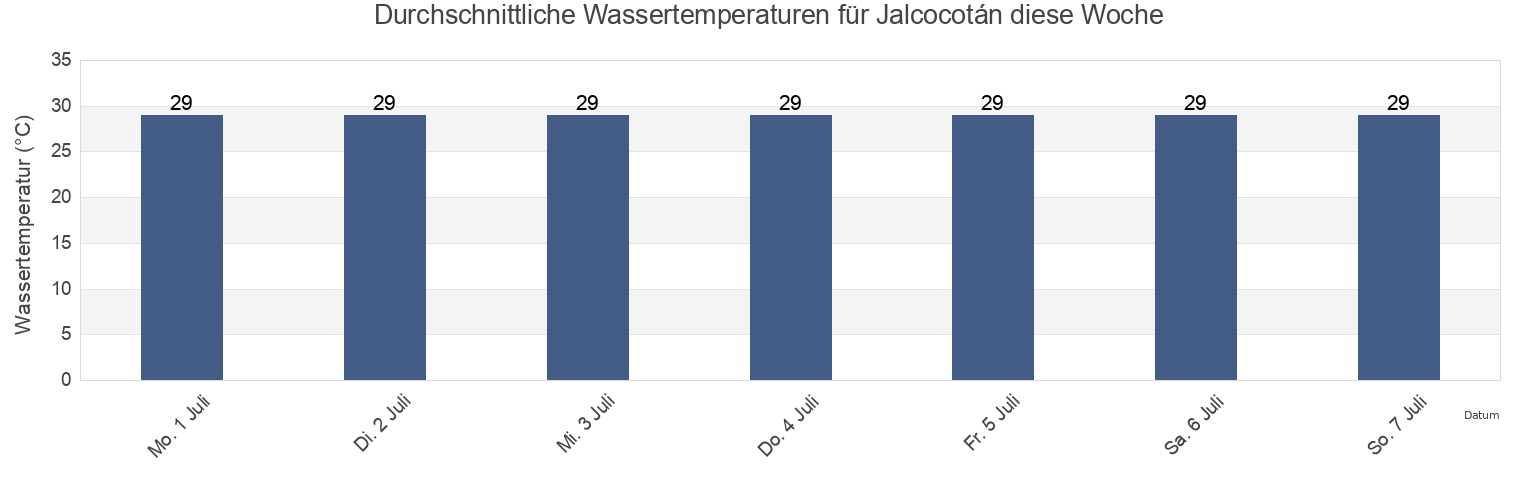 Wassertemperatur in Jalcocotán, San Blas, Nayarit, Mexico für die Woche