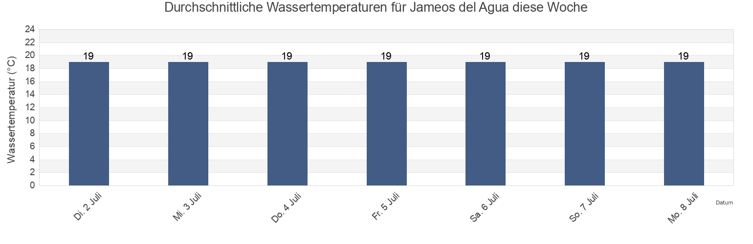 Wassertemperatur in Jameos del Agua, Provincia de Las Palmas, Canary Islands, Spain für die Woche