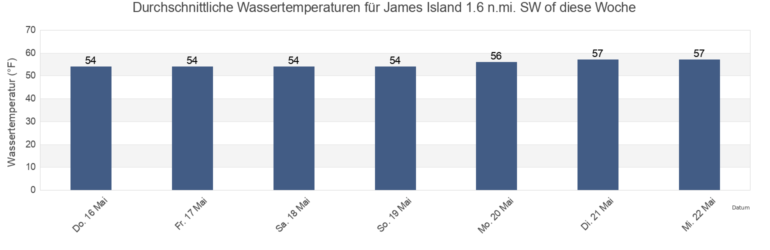 Wassertemperatur in James Island 1.6 n.mi. SW of, Calvert County, Maryland, United States für die Woche