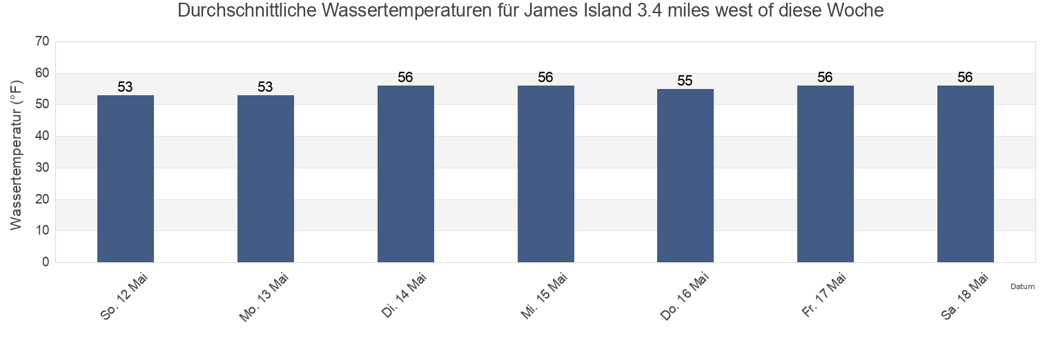 Wassertemperatur in James Island 3.4 miles west of, Calvert County, Maryland, United States für die Woche