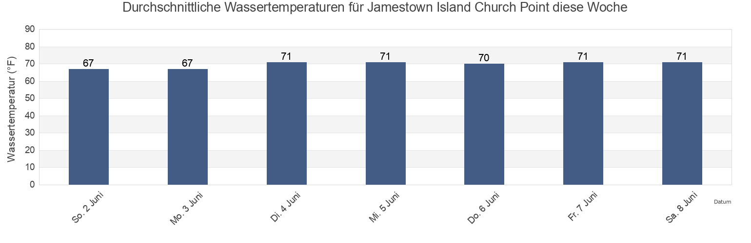 Wassertemperatur in Jamestown Island Church Point, City of Williamsburg, Virginia, United States für die Woche