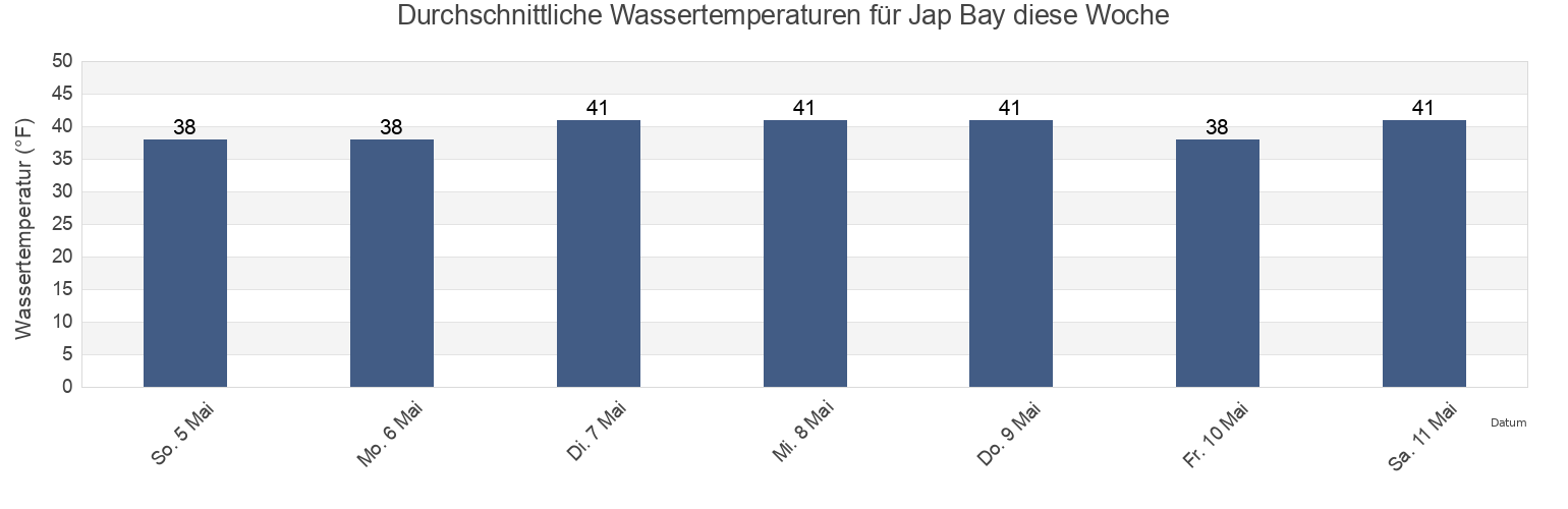 Wassertemperatur in Jap Bay, Kodiak Island Borough, Alaska, United States für die Woche