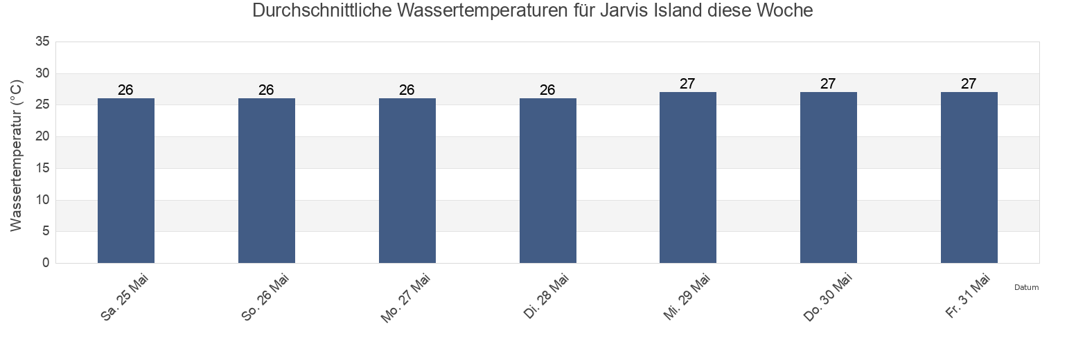 Wassertemperatur in Jarvis Island, United States Minor Outlying Islands für die Woche