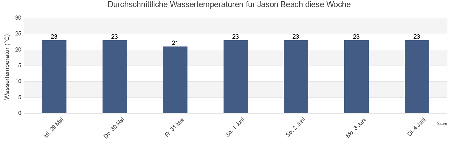 Wassertemperatur in Jason Beach, Queensland, Australia für die Woche