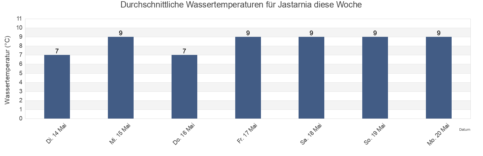 Wassertemperatur in Jastarnia, Powiat pucki, Pomerania, Poland für die Woche