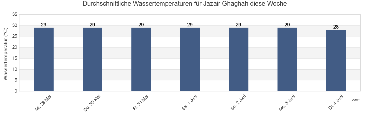 Wassertemperatur in Jazair Ghaghah, Al Khubar, Eastern Province, Saudi Arabia für die Woche