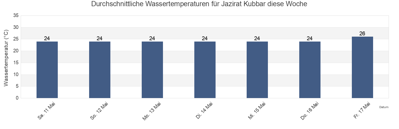 Wassertemperatur in Jazirat Kubbar, Al Khafjī, Eastern Province, Saudi Arabia für die Woche