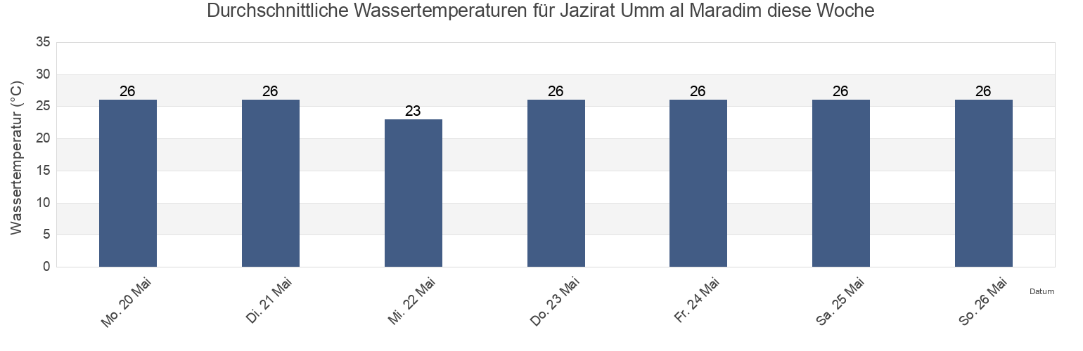 Wassertemperatur in Jazirat Umm al Maradim, Al Khafjī, Eastern Province, Saudi Arabia für die Woche