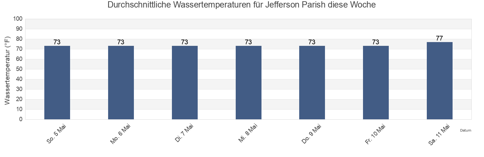 Wassertemperatur in Jefferson Parish, Louisiana, United States für die Woche
