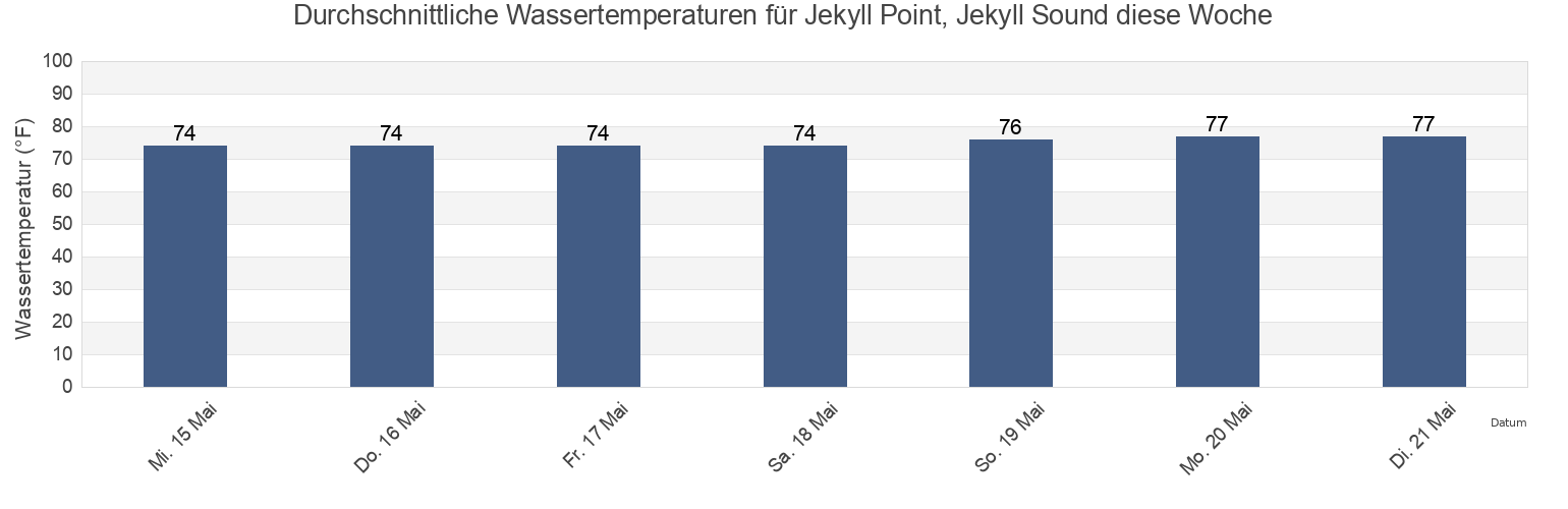 Wassertemperatur in Jekyll Point, Jekyll Sound, Camden County, Georgia, United States für die Woche