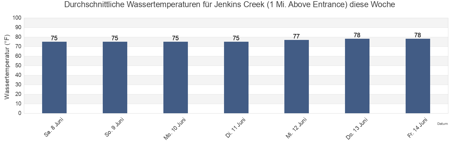 Wassertemperatur in Jenkins Creek (1 Mi. Above Entrance), Beaufort County, South Carolina, United States für die Woche