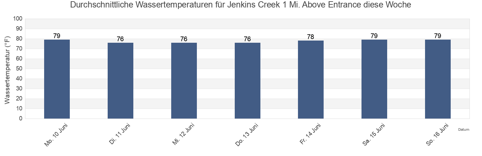 Wassertemperatur in Jenkins Creek 1 Mi. Above Entrance, Beaufort County, South Carolina, United States für die Woche