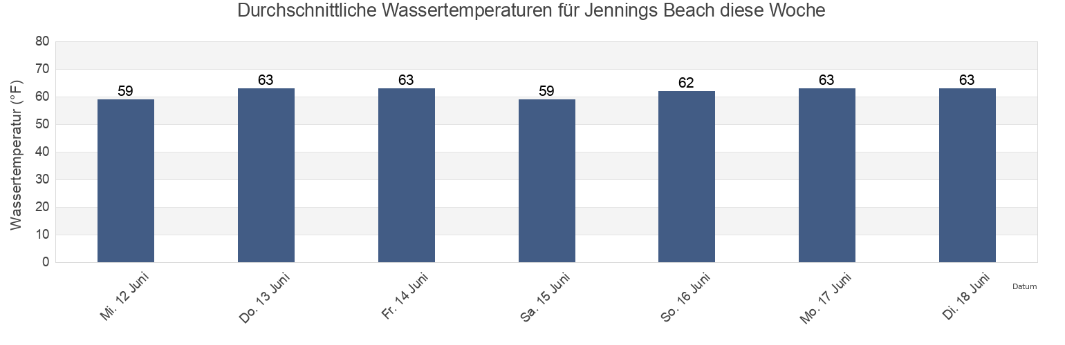 Wassertemperatur in Jennings Beach, Fairfield County, Connecticut, United States für die Woche