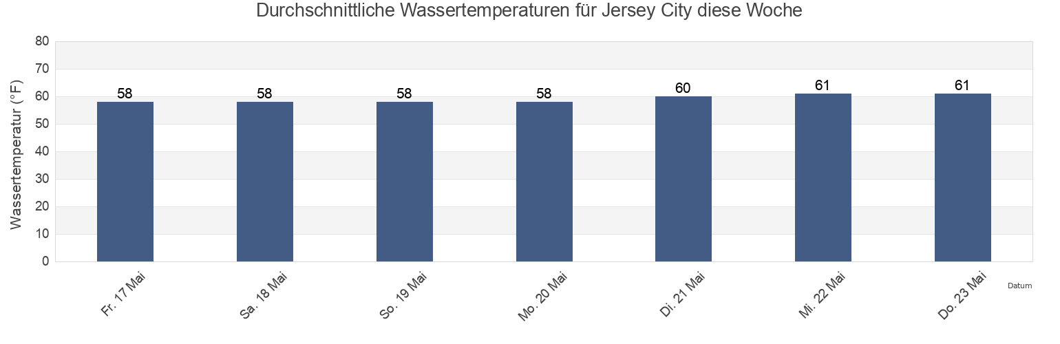 Wassertemperatur in Jersey City, Hudson County, New Jersey, United States für die Woche