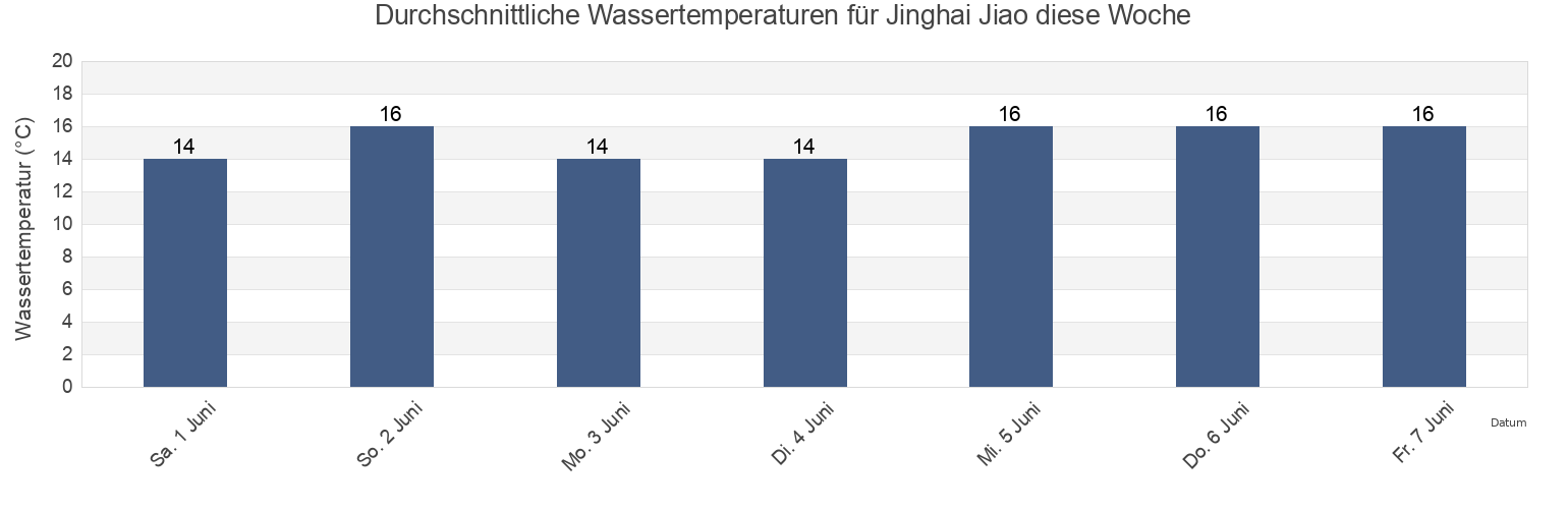 Wassertemperatur in Jinghai Jiao, Shandong, China für die Woche