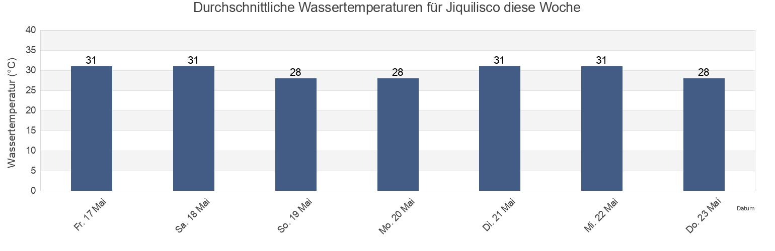 Wassertemperatur in Jiquilisco, Usulután, El Salvador für die Woche