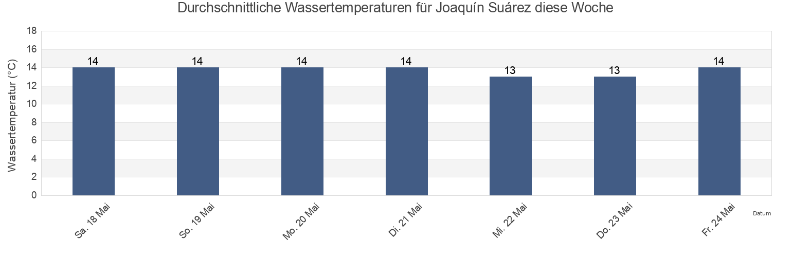 Wassertemperatur in Joaquín Suárez, Joaquin Suarez, Canelones, Uruguay für die Woche