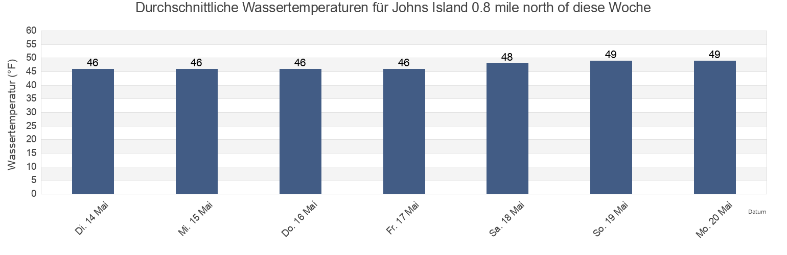 Wassertemperatur in Johns Island 0.8 mile north of, San Juan County, Washington, United States für die Woche