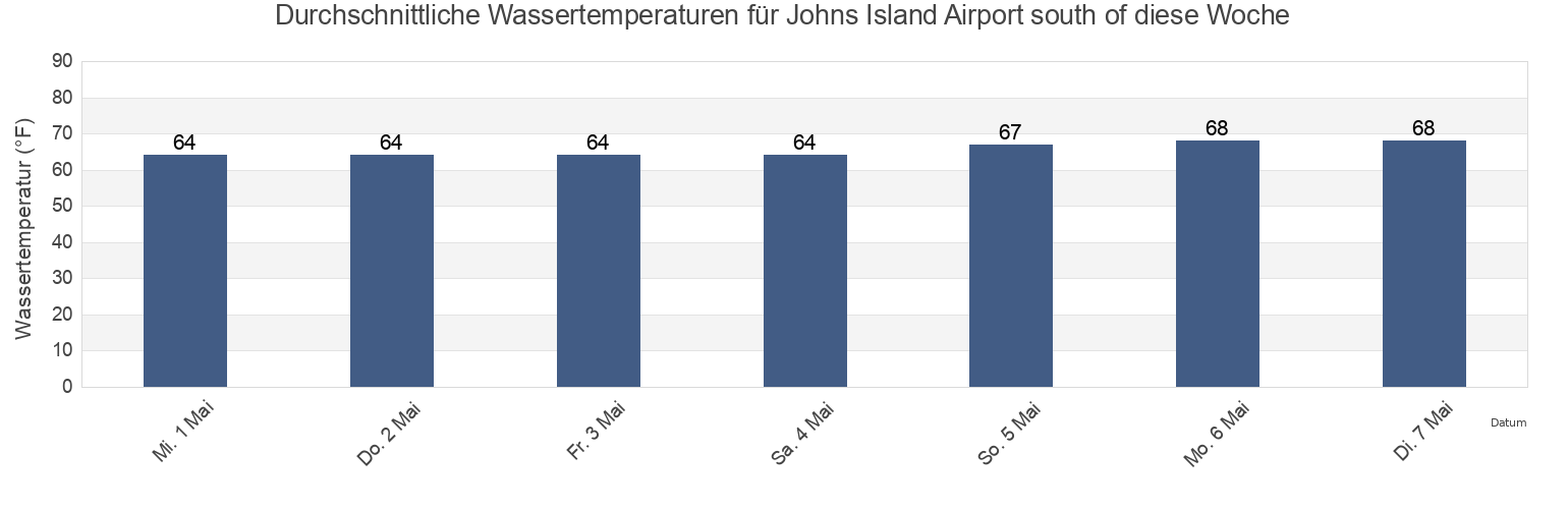 Wassertemperatur in Johns Island Airport south of, Charleston County, South Carolina, United States für die Woche