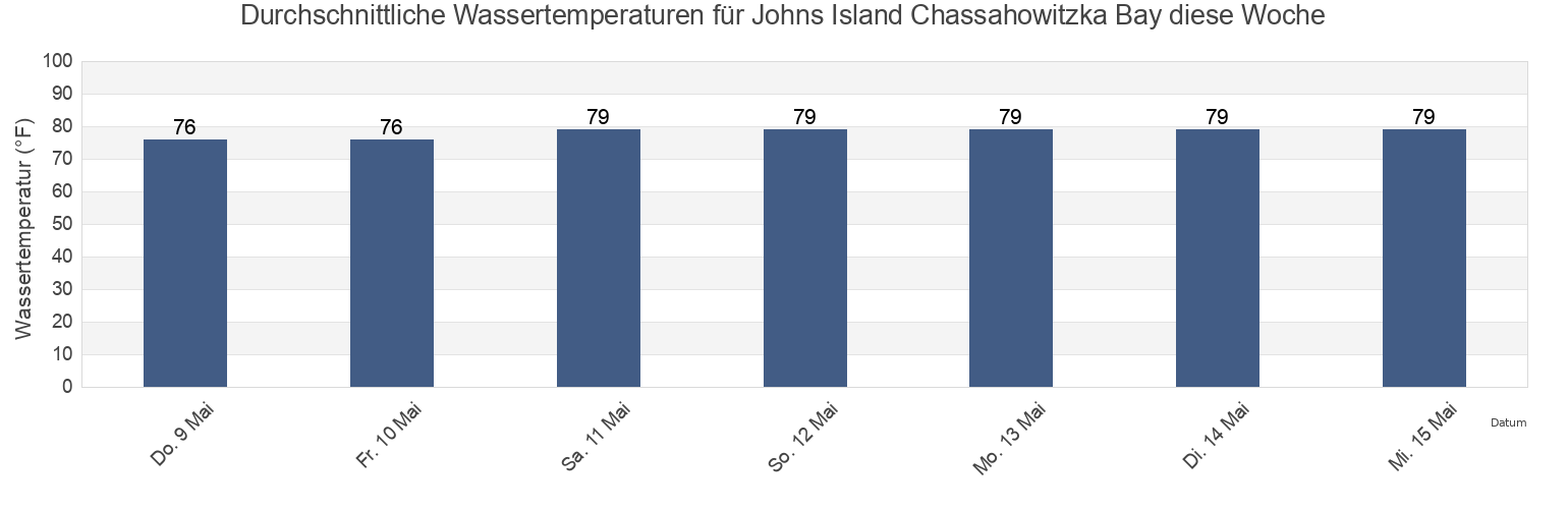 Wassertemperatur in Johns Island Chassahowitzka Bay, Hernando County, Florida, United States für die Woche