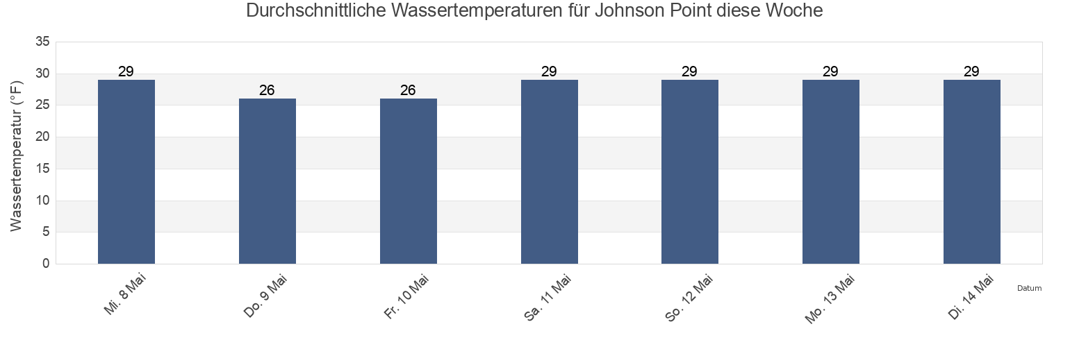Wassertemperatur in Johnson Point, North Slope Borough, Alaska, United States für die Woche