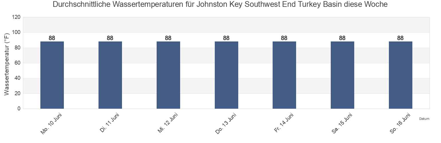 Wassertemperatur in Johnston Key Southwest End Turkey Basin, Monroe County, Florida, United States für die Woche