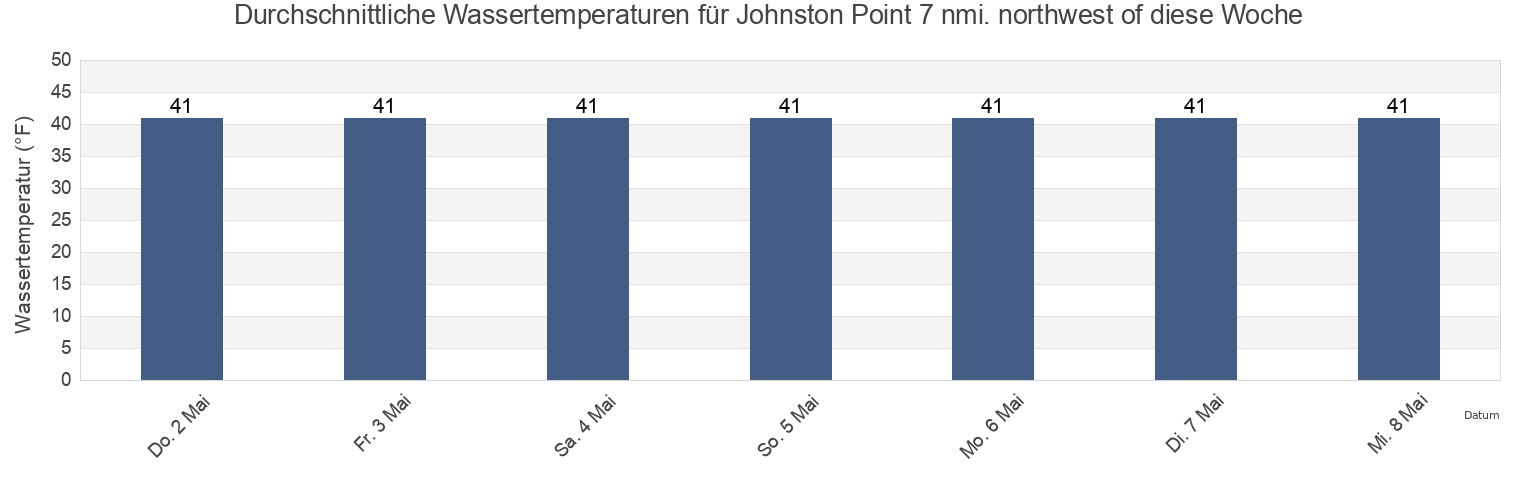 Wassertemperatur in Johnston Point 7 nmi. northwest of, Valdez-Cordova Census Area, Alaska, United States für die Woche