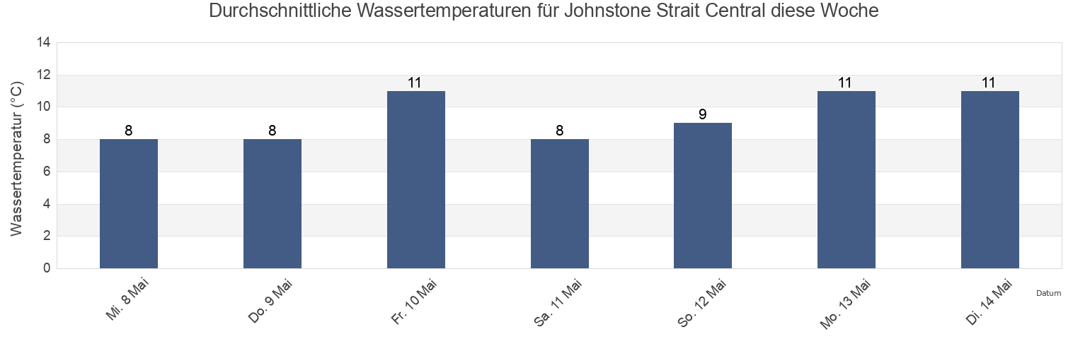 Wassertemperatur in Johnstone Strait Central, Strathcona Regional District, British Columbia, Canada für die Woche