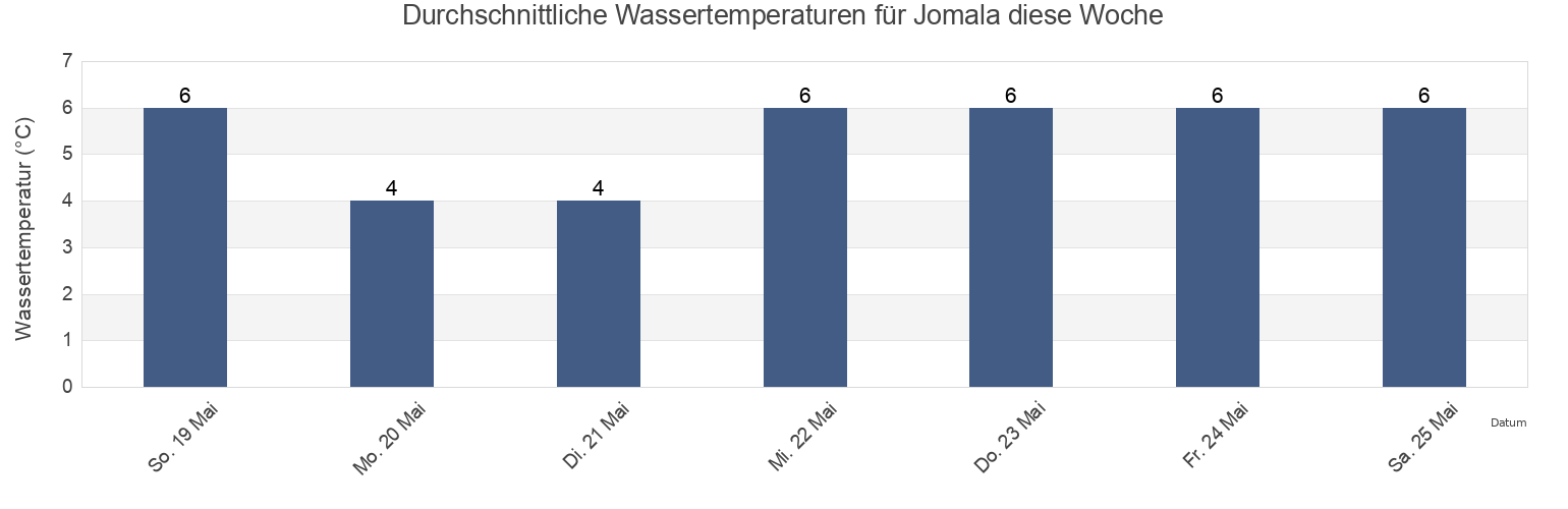 Wassertemperatur in Jomala, Ålands landsbygd, Aland Islands für die Woche