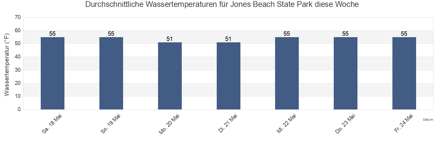 Wassertemperatur in Jones Beach State Park, Nassau County, New York, United States für die Woche