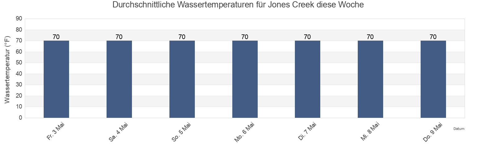 Wassertemperatur in Jones Creek, Brazoria County, Texas, United States für die Woche