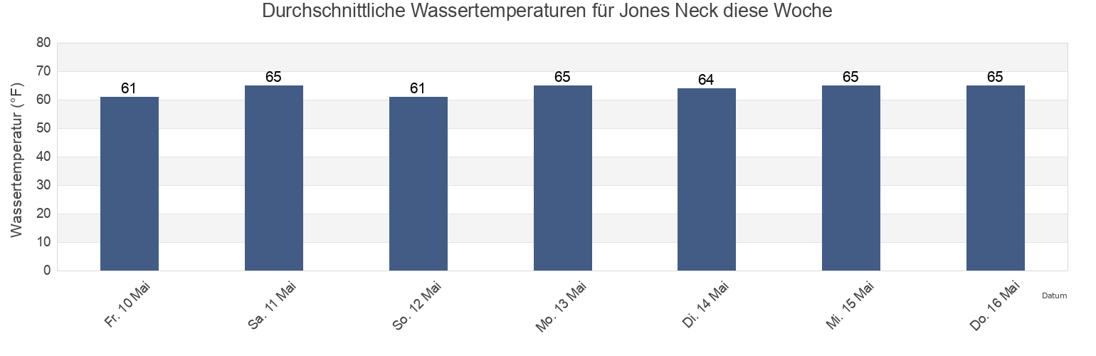 Wassertemperatur in Jones Neck, Chesterfield County, Virginia, United States für die Woche