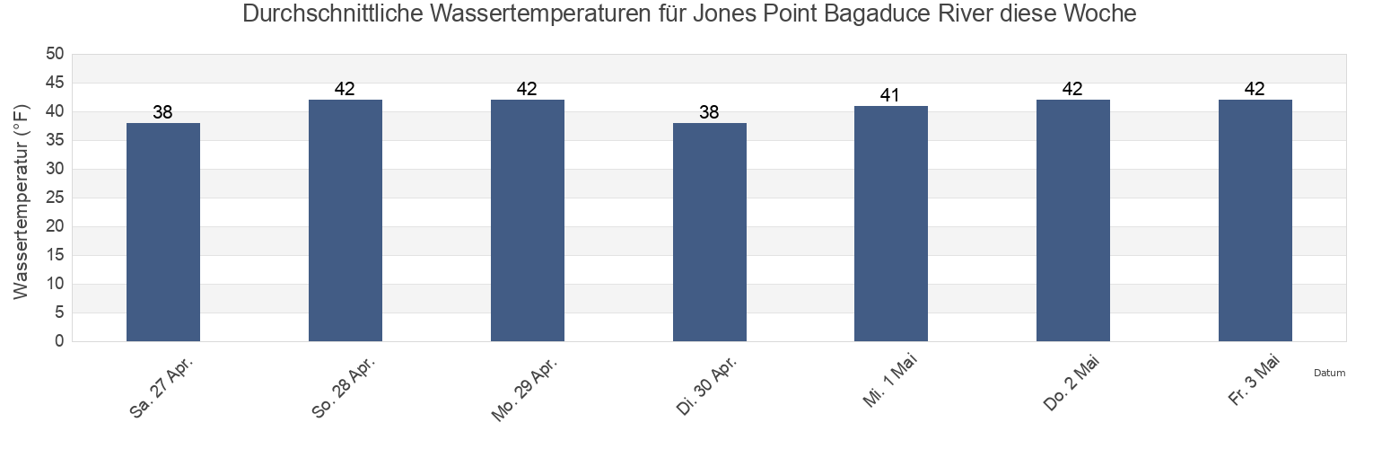 Wassertemperatur in Jones Point Bagaduce River, Hancock County, Maine, United States für die Woche
