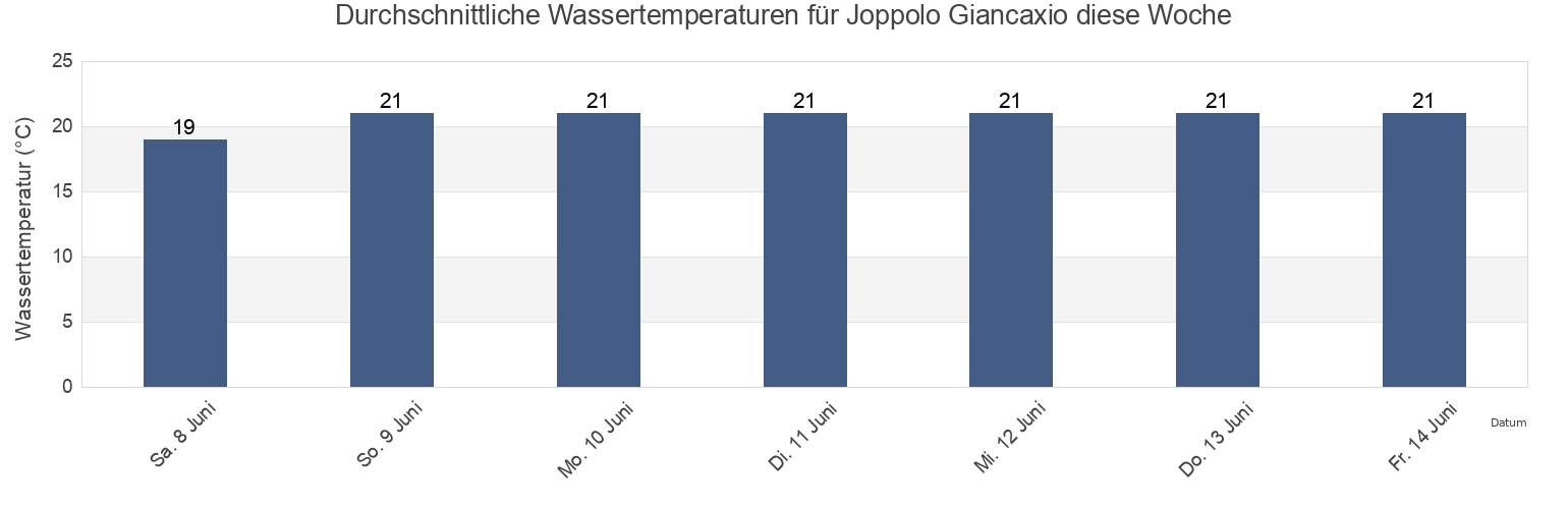 Wassertemperatur in Joppolo Giancaxio, Agrigento, Sicily, Italy für die Woche