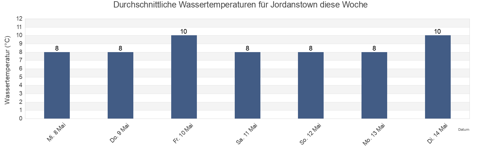 Wassertemperatur in Jordanstown, Antrim and Newtownabbey, Northern Ireland, United Kingdom für die Woche