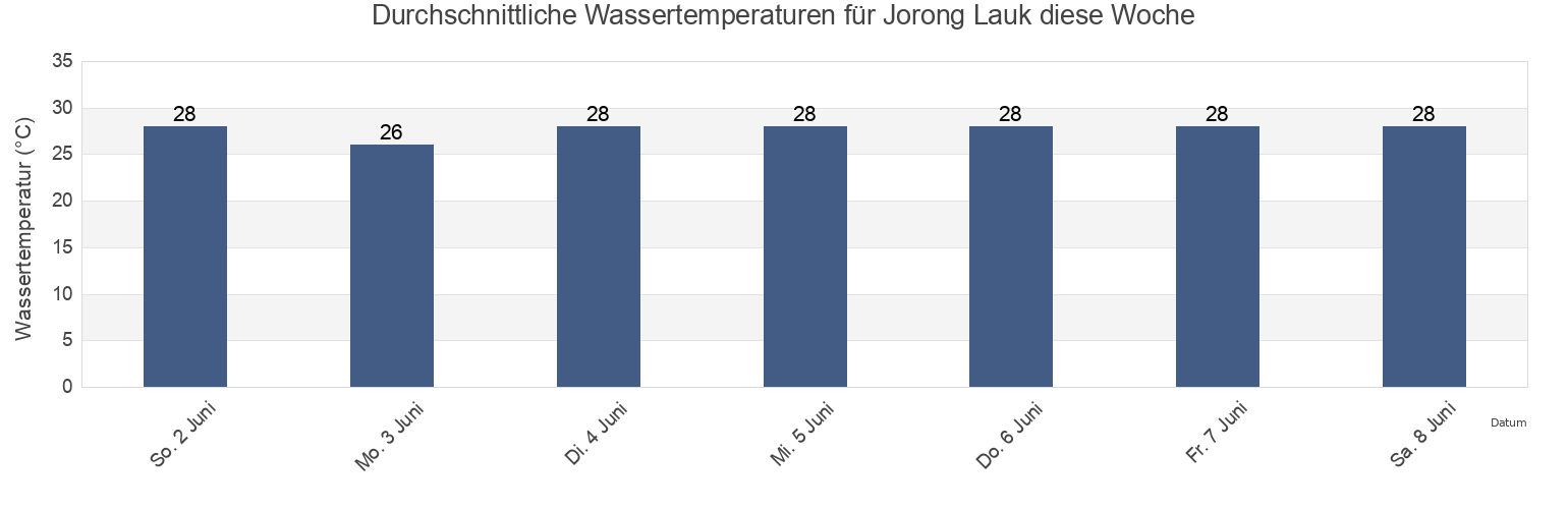 Wassertemperatur in Jorong Lauk, West Nusa Tenggara, Indonesia für die Woche