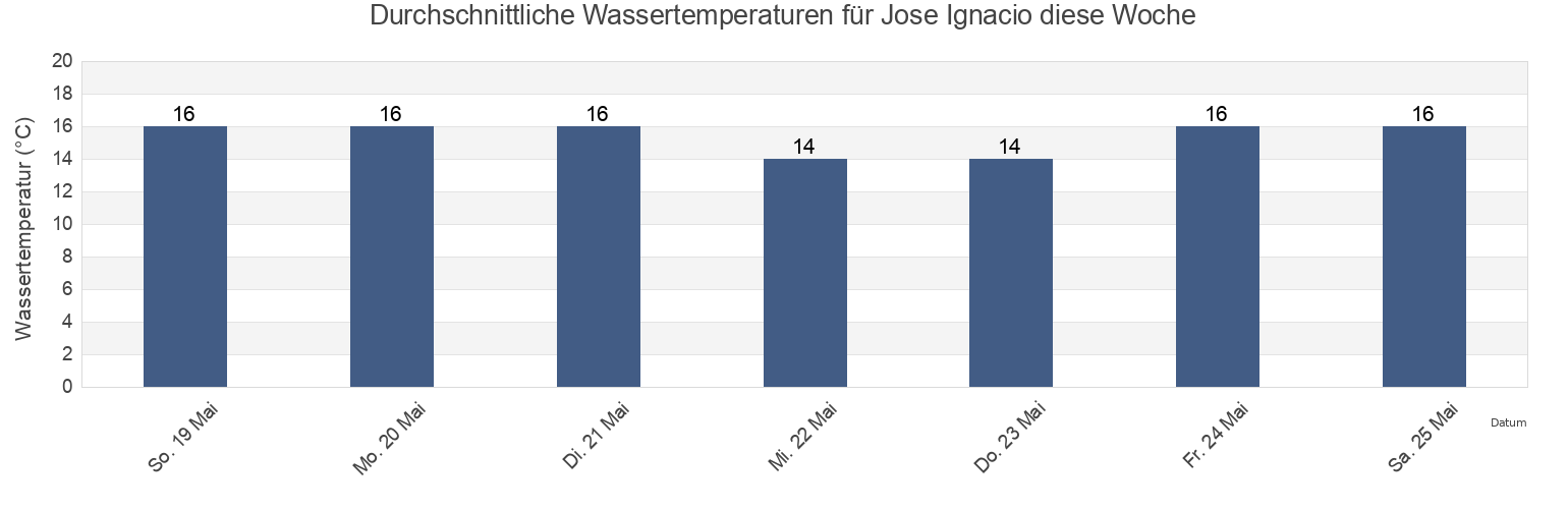 Wassertemperatur in Jose Ignacio, Chuí, Rio Grande do Sul, Brazil für die Woche