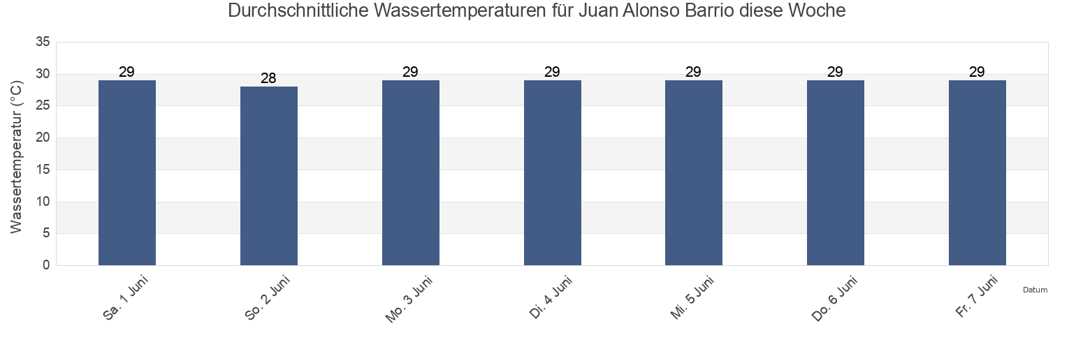 Wassertemperatur in Juan Alonso Barrio, Mayagüez, Puerto Rico für die Woche
