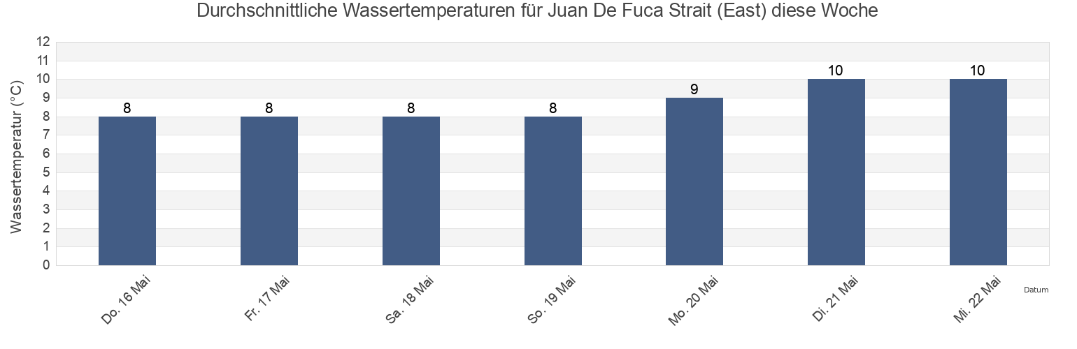 Wassertemperatur in Juan De Fuca Strait (East), Capital Regional District, British Columbia, Canada für die Woche