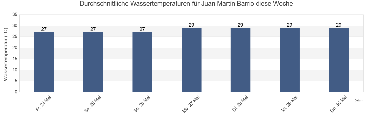 Wassertemperatur in Juan Martín Barrio, Yabucoa, Puerto Rico für die Woche