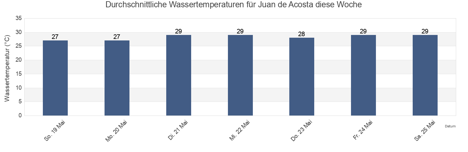 Wassertemperatur in Juan de Acosta, Atlántico, Colombia für die Woche