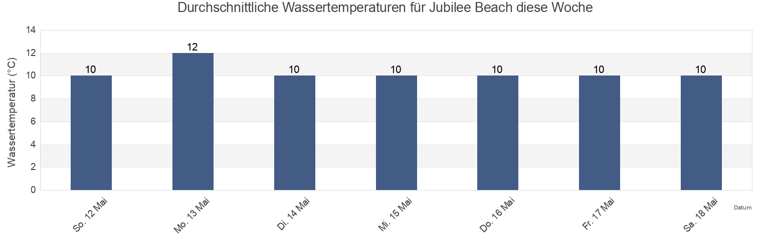 Wassertemperatur in Jubilee Beach, Southend-on-Sea, England, United Kingdom für die Woche
