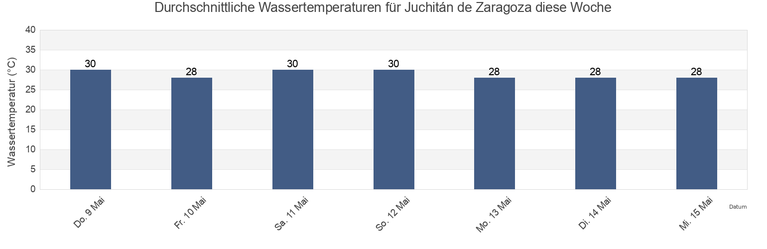 Wassertemperatur in Juchitán de Zaragoza, Heroica Ciudad de Juchitán de Zaragoza, Oaxaca, Mexico für die Woche