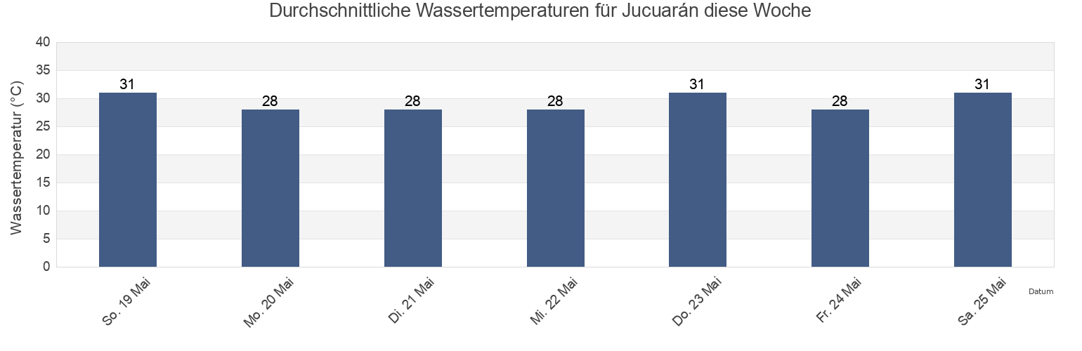 Wassertemperatur in Jucuarán, Usulután, El Salvador für die Woche