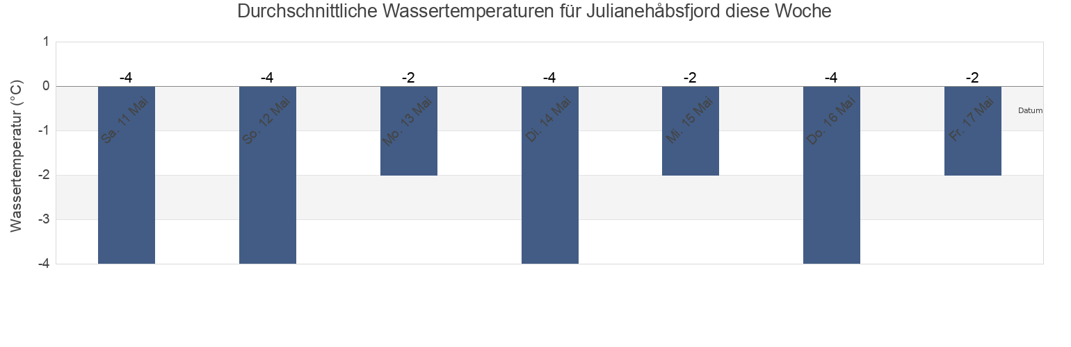 Wassertemperatur in Julianehåbsfjord, Kujalleq, Greenland für die Woche