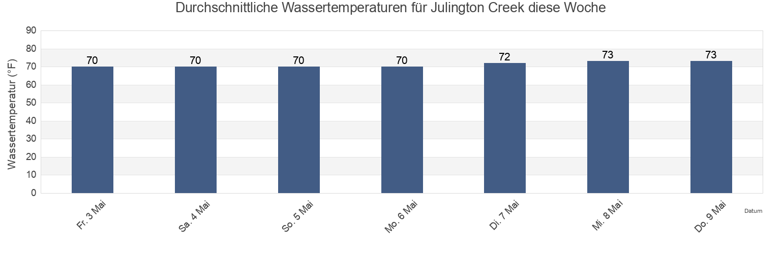 Wassertemperatur in Julington Creek, Clay County, Florida, United States für die Woche