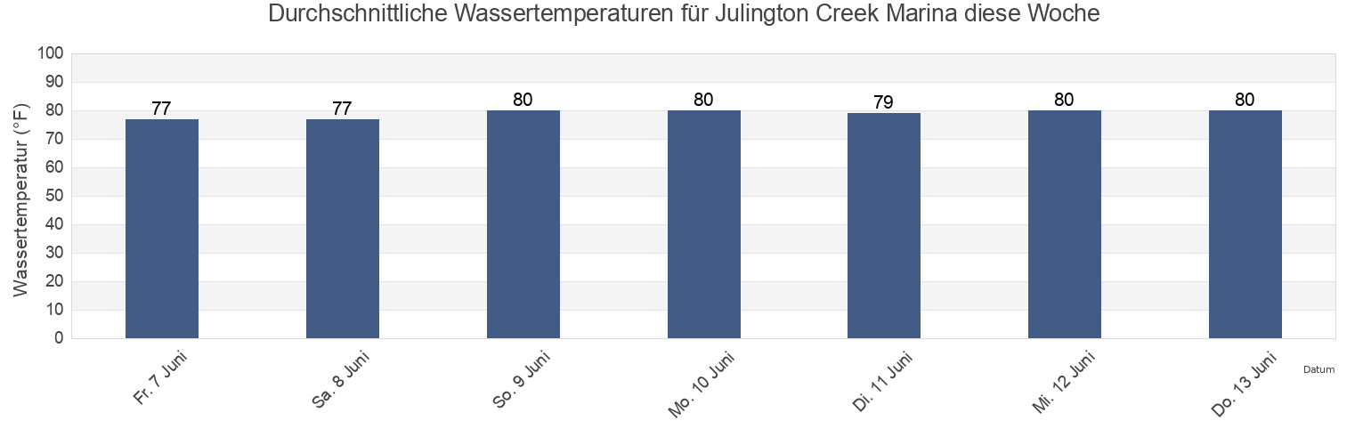 Wassertemperatur in Julington Creek Marina, Duval County, Florida, United States für die Woche