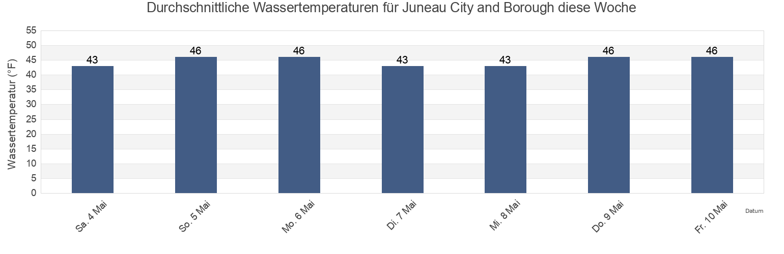 Wassertemperatur in Juneau City and Borough, Alaska, United States für die Woche